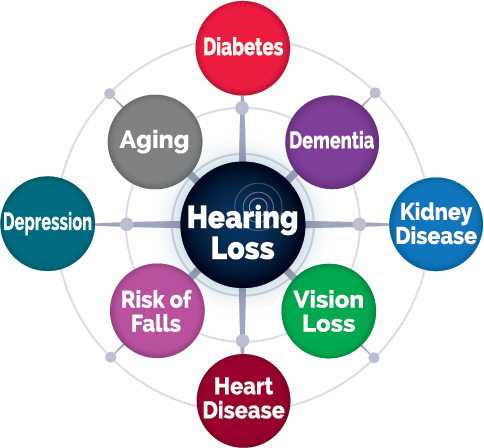 Medical conditions linked to hearing loss graphic